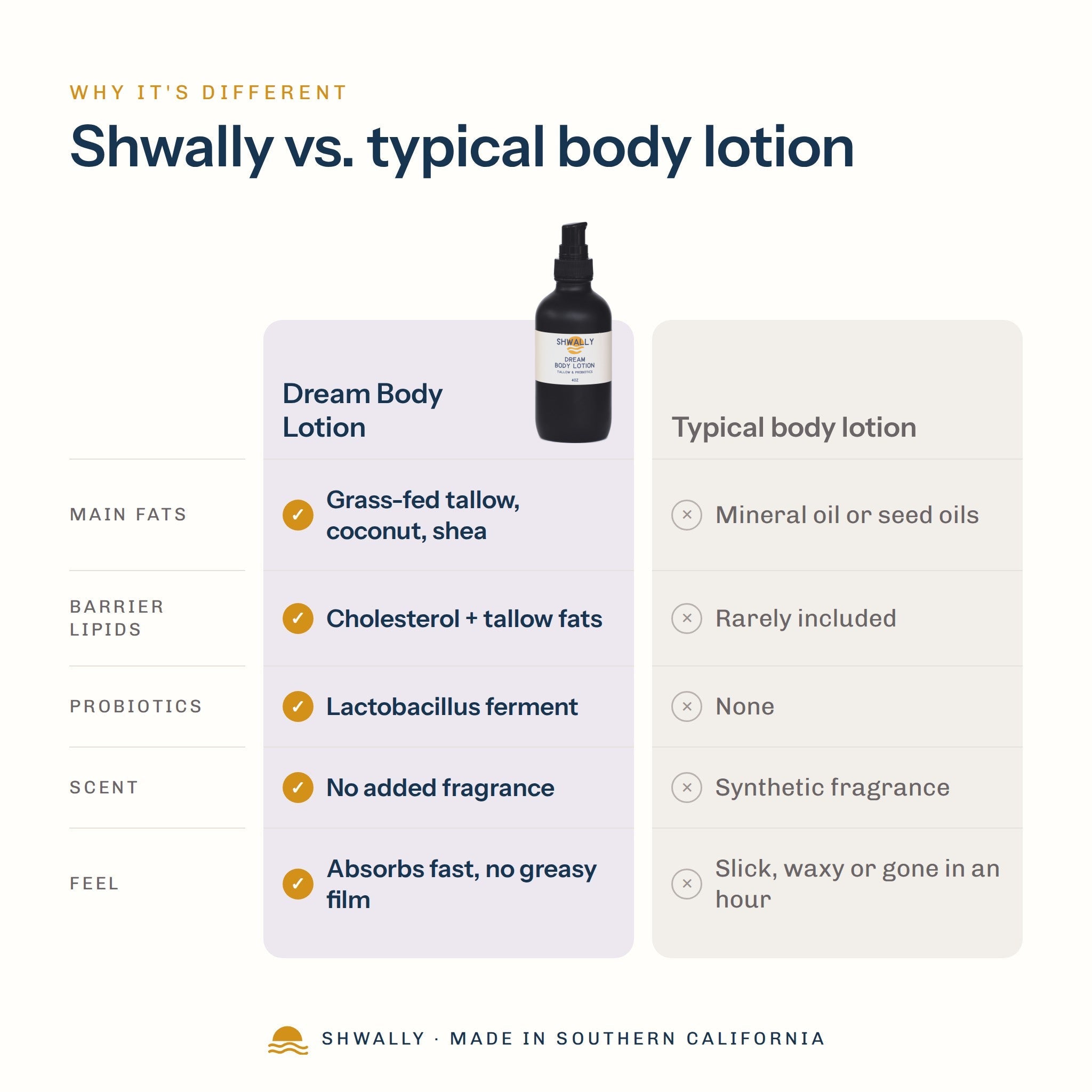 Shwally Dream Body Lotion – Tallow & Probiotics comparison