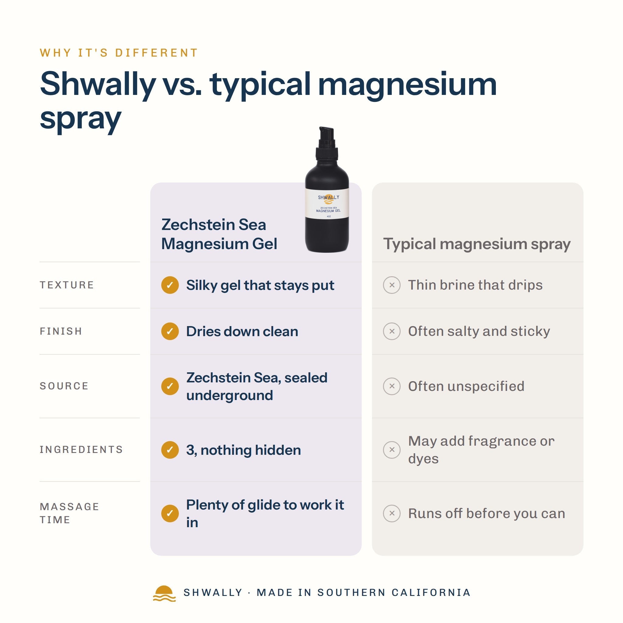 Shwally Zechstein Sea Magnesium Gel comparison