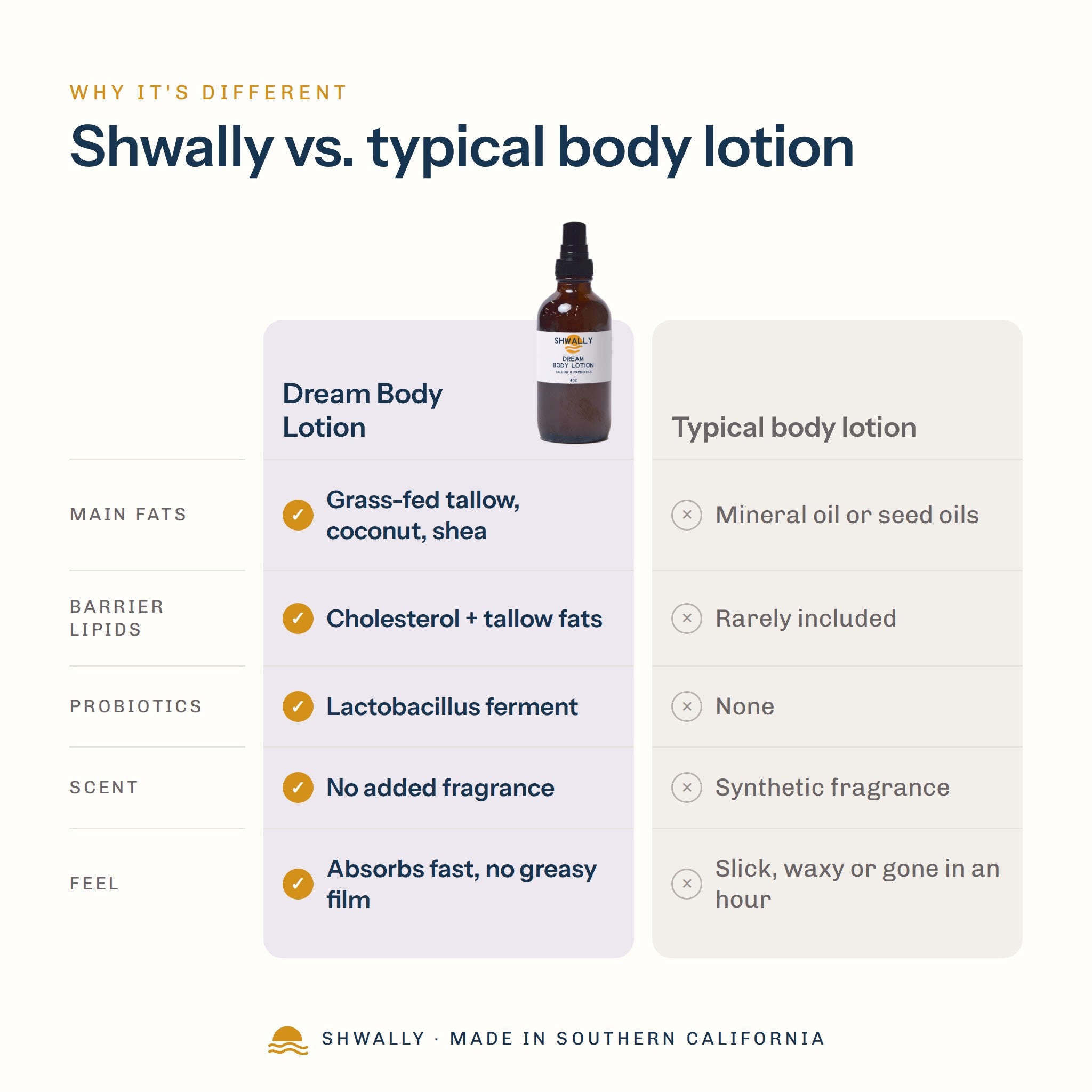 Shwally Dream Body Lotion – Tallow & Probiotics comparison