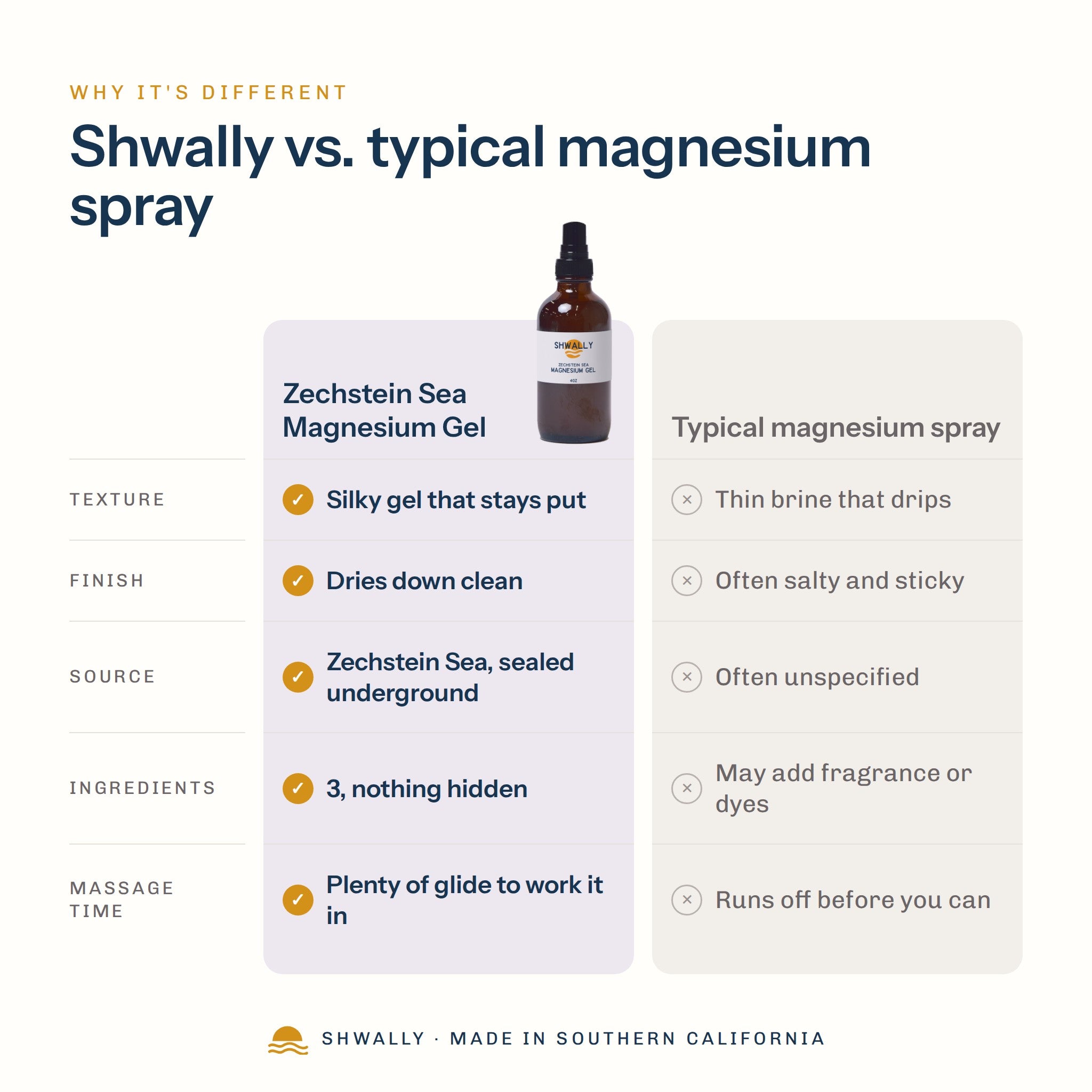 Shwally Zechstein Sea Magnesium Gel comparison