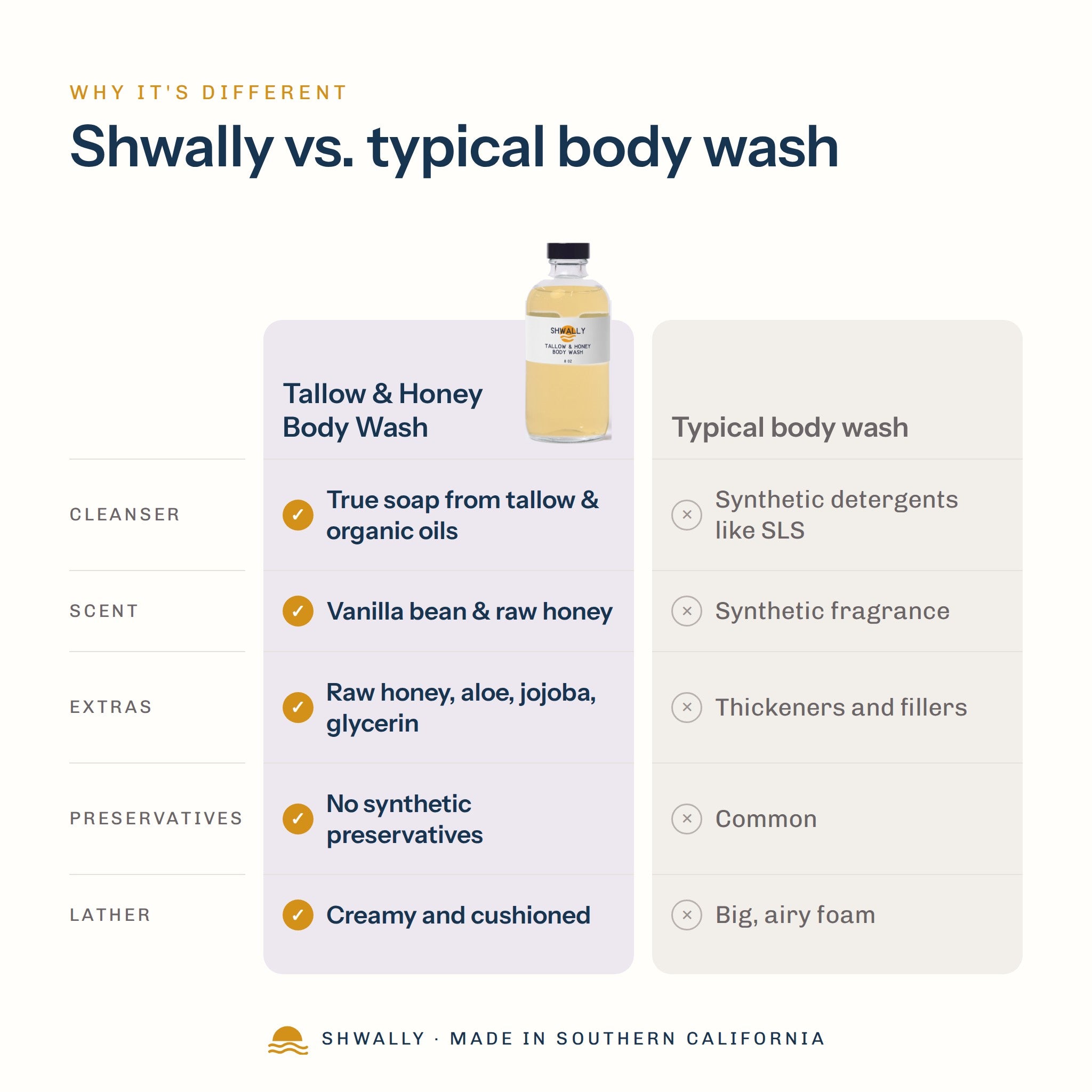 Shwally Tallow & Honey Body Wash comparison